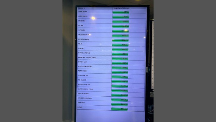 Acre conclui apuração das Eleições 2024 às 19h10, com sucesso, em todos os municípios Na capital, em Rio Branco, a totalização dos votos ocorreu às 17h32