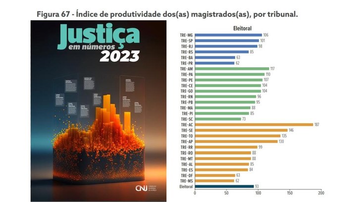 Justiça em Números 2023: TRE-AC é 1º lugar em produtividade do Brasil, no segmento da Justiça Eleitoral Justiça Eleitoral acreana ganha destaque nacional por ter alcançado o maior índice de produtivid...