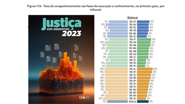 Justiça em Números 2023: TRE-AC registra menor taxa de congestionamento dentre os tribunais de pequeno porte Relatório do CNJ destaca o Acre no segmento da Justiça Eleitoral