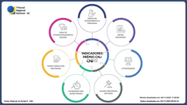 A nova versão aprimora o desempenho e a precisão das informações referentes aos Indicadores do P...