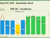 Pelo quarto ano consecutivo, TRE-AC mantém nível Excelência no iGovTIC-JUD
