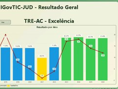 Pelo quarto ano consecutivo, TRE-AC mantém nível Excelência no iGovTIC-JUD
