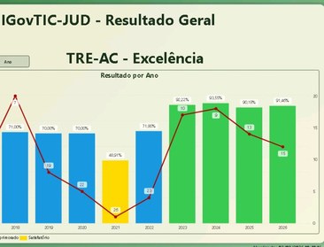 Pelo quarto ano consecutivo, TRE-AC mantém nível Excelência no iGovTIC-JUD
