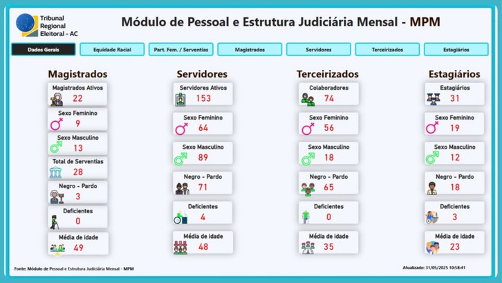 TRE-AC atualiza dados estratégicos na plataforma nacional do CNJ e reforça compromisso com a equidade e transparência Novo levantamento aponta média de idade, distribuição de gênero e representatividade racial entr...