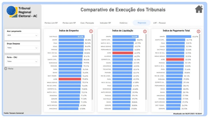 TRE-AC avança na gestão orçamentária e financeira em 2025 Painéis de BI, atualização em tempo real e otimização contratual impulsionam desempenho instituc...