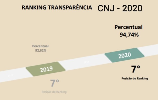 TRE AC AGOSTO 20202 RANKING CNJ TRANPARENCIA