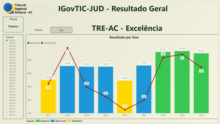 TRE-AC lança novo painel de BI para monitoramento do IGovTIC-JUD Ferramenta reforça compromisso do Tribunal com a transparência e a gestão orientada por dados